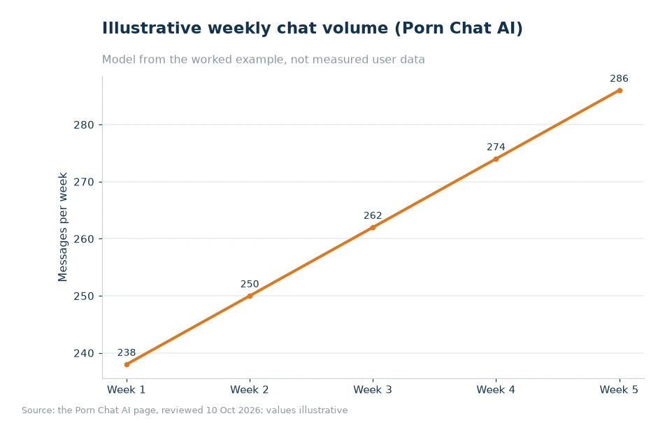 Illustrative weekly chat volume for article 35